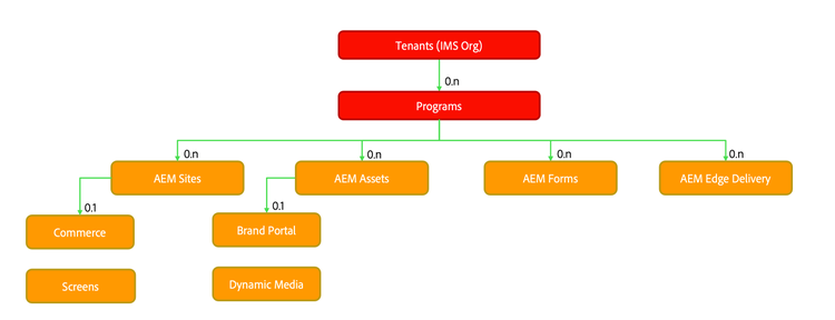 AEM as a Cloud Service - Programs