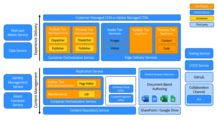 AEM as a Cloud Service Overview - with Edge Delivery Services