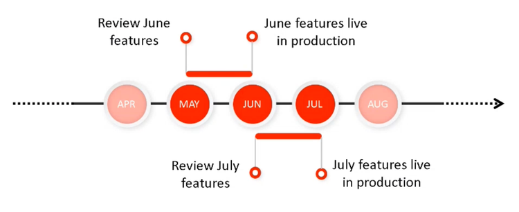 Prerelease cadence graphic