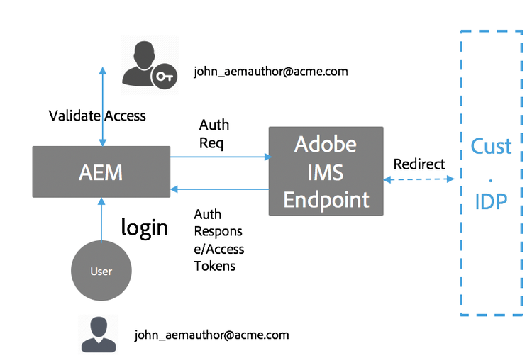 IMS Architecture