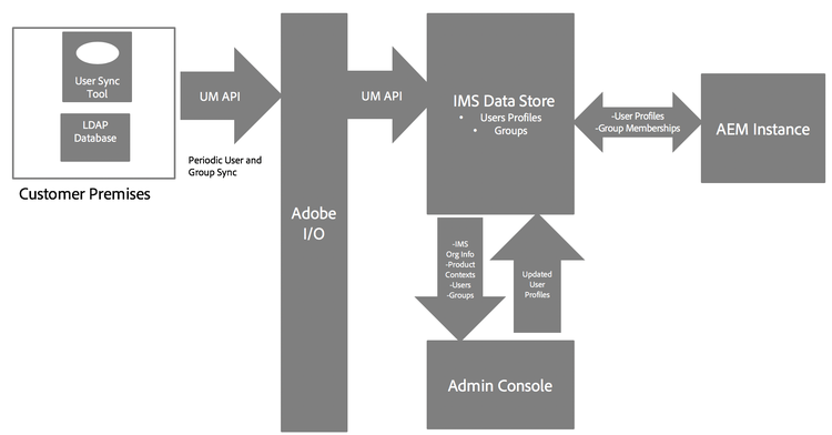 User Sync Tool