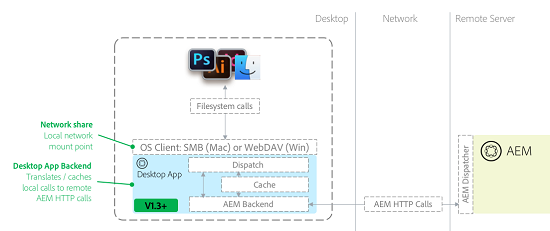 AEM desktop app architecture