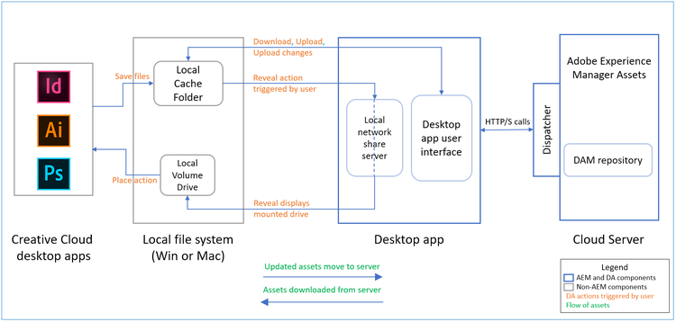 Flow of assets from Experience Manager server to native desktop apps via desktop app