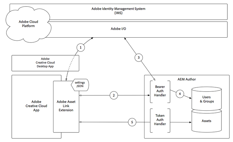 Adobe Asset Link Architecture