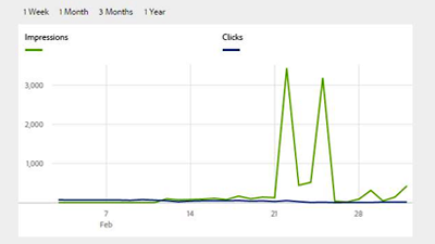 AEM Assets Insights