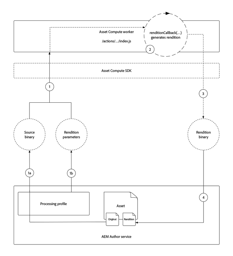 Asset Compute worker logical flow