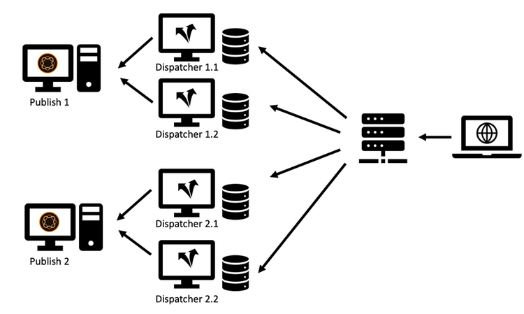 "Scale Out" Setup – Has some application areas but also limitations and caveats