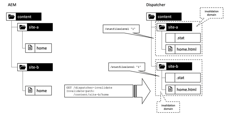 A statfileslevel "1" creates different invalidation domains