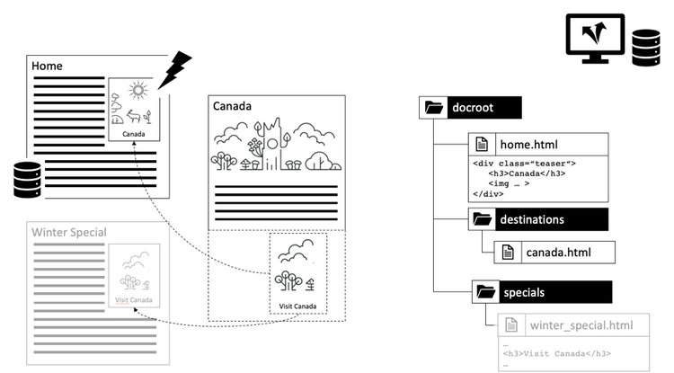 Dispatcher storing stale included content in the home page