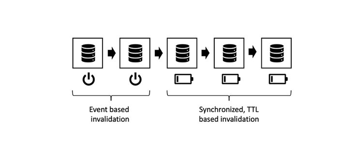 Mixing event-based and TTL-based strategies