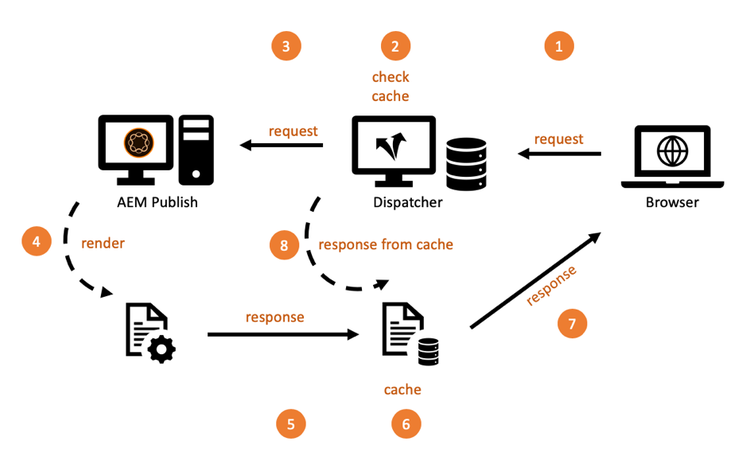 Basic functionality of a Dispatcher Cache