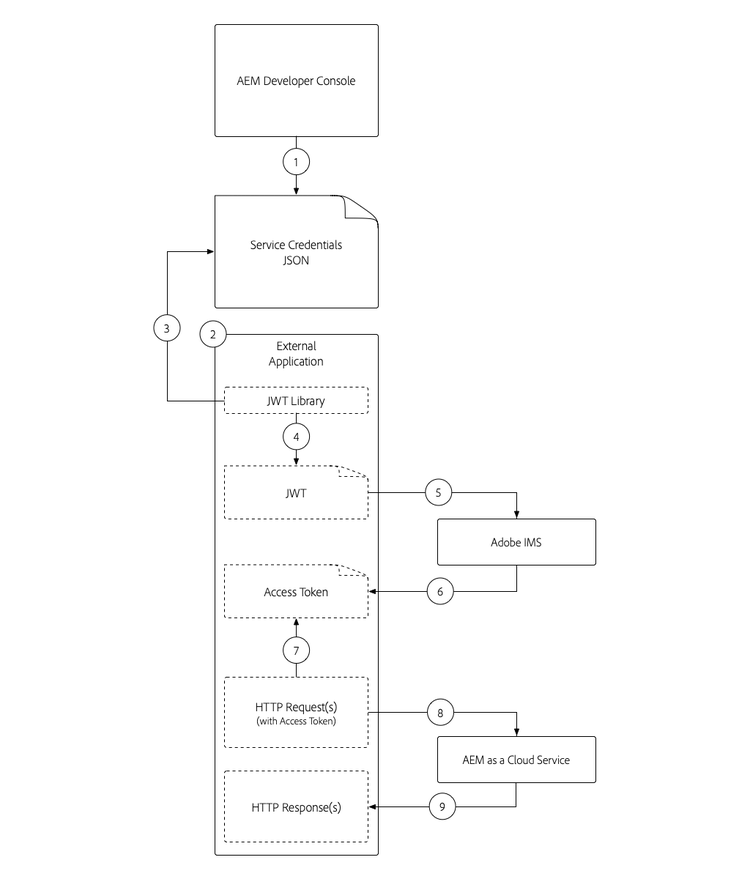 Service Credentials - External Application