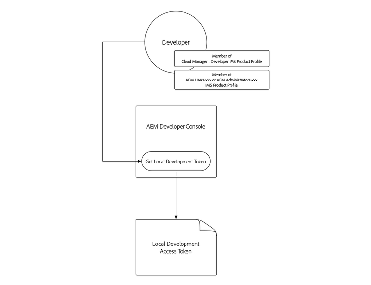 Getting a Local Development Access Token