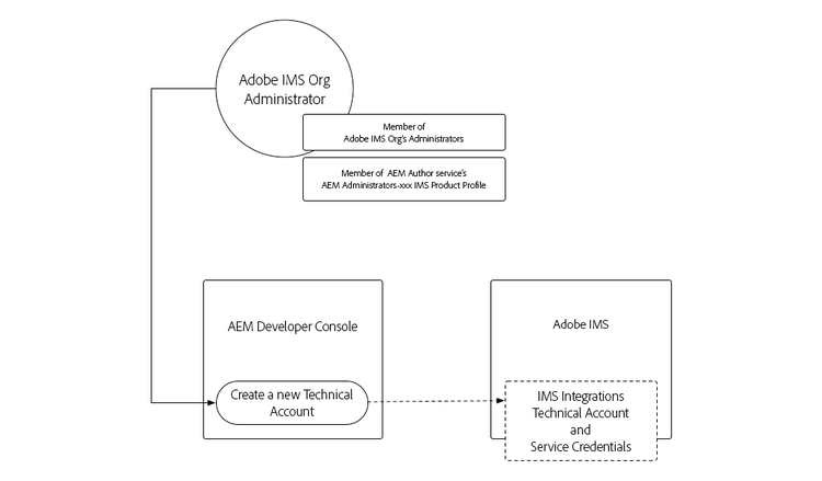 Create a Technical Account