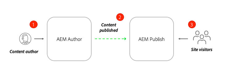 High level diagram