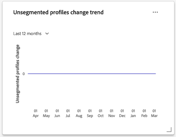 The Unsegmented profiles change trend widget.