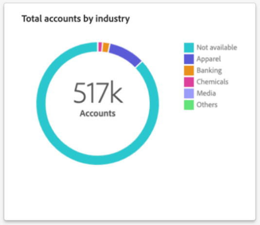 The total accounts by industry widget.