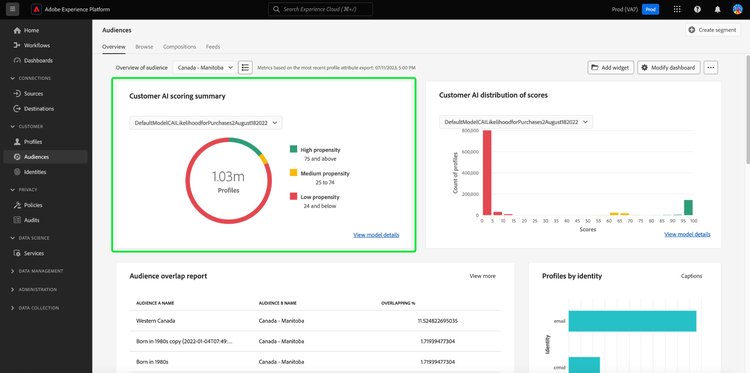 The Experience Platform Audiences dashboard with the Customer AI scoring summary widget highlighted.