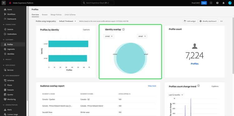 The Profiles dashboard overview with the Identity overlap widget highlighted.