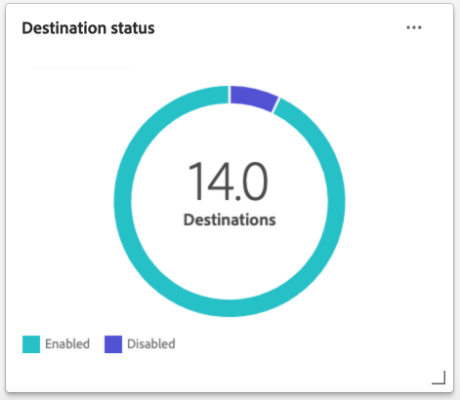 The Destination status widget.