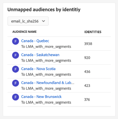 The Unmapped audiences by identity widget.