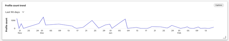 The Profile count trend widget.