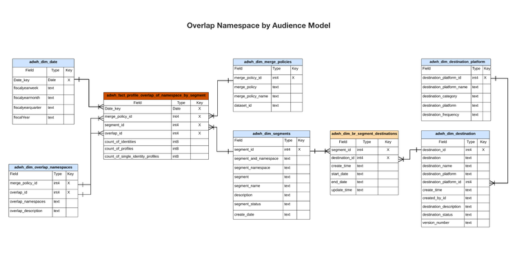 An ERD of the overlap namespace by audience model.