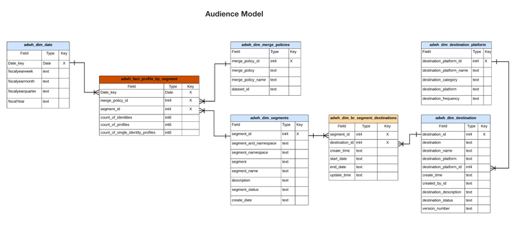 An ERD of the audience model.