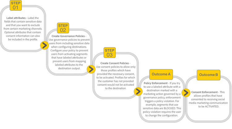 An infographic outlining the steps to use governance and consent policies together to create robust rules for governing audiences.