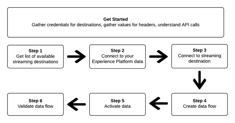 Overview - the steps to create a streaming destination and activate audiences