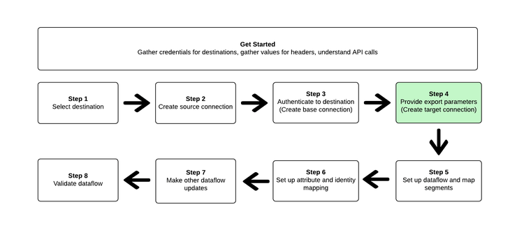 Steps to activate audiences highlighting the current step that user is on