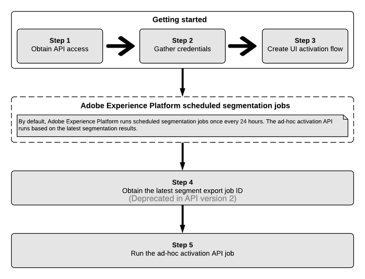 ad-hoc-activation