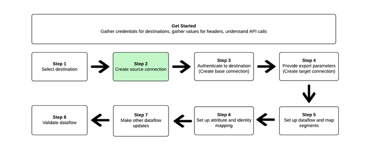 Steps to activate audiences highlighting the current step that user is on