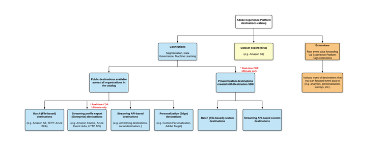 Types of destinations diagram.