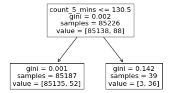 Statistical output from Jupyter Notebook machine learning model.