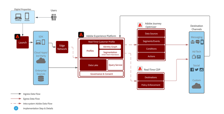 Supplement first-party profiles with partner-provided attributes