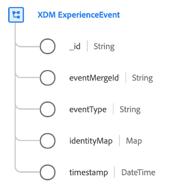 The structure of XDM ExperienceEvent as it appears in the Platform UI.