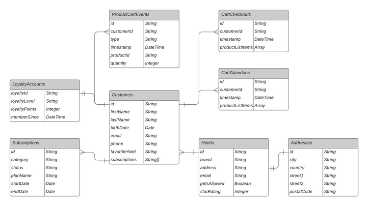 A entity relational diagram that highlights the essential entities that should be sorted into XDM classes for data ingestion.