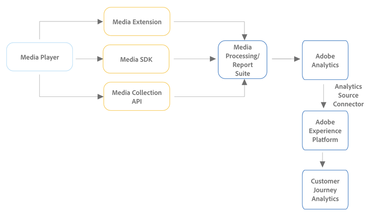 Analytics workflow