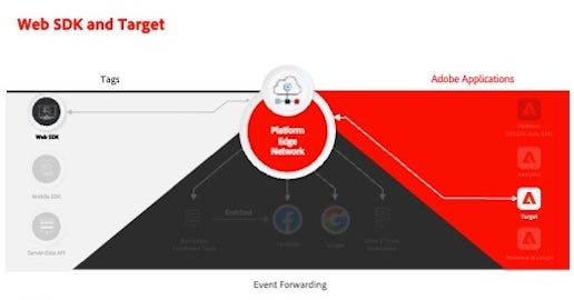 Migrate Target to Web SDK