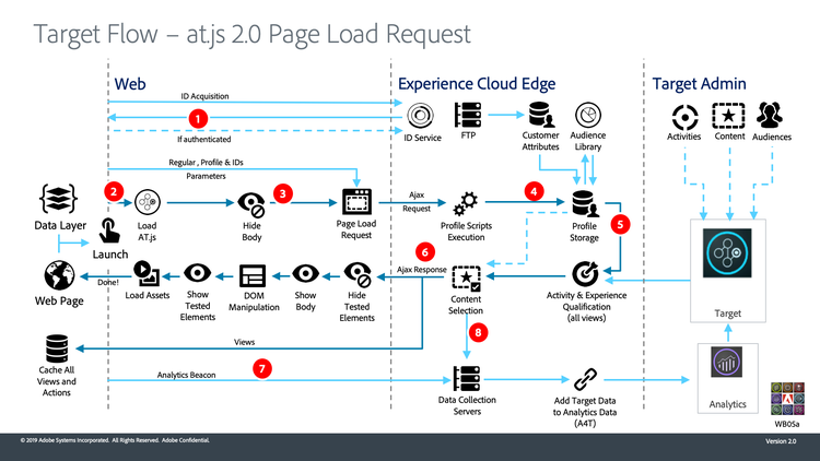 at.js 2.0 behavior on page load