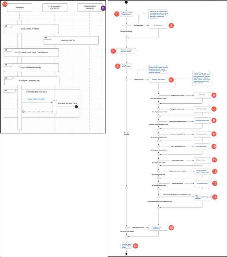 Remote data mapping diagram