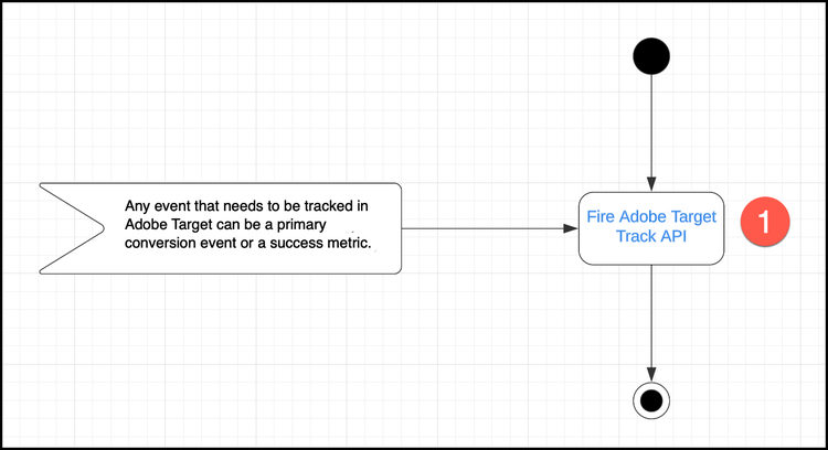 Notify Target diagram