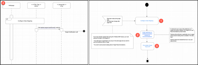 Fire Adobe Target Track API diagram