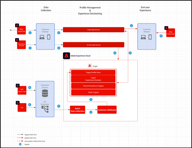 Adobe Target architecture diagram