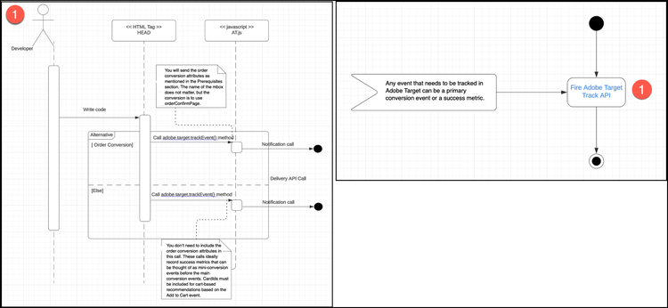 Fire Adobe Target Track API diagram