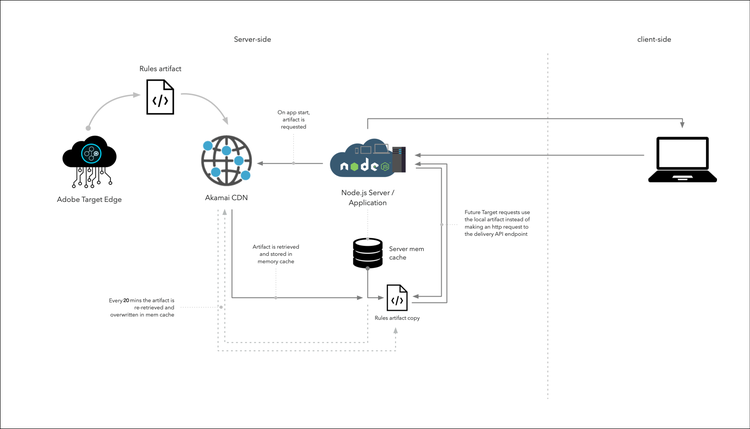 On-device decisioning architecture diagram