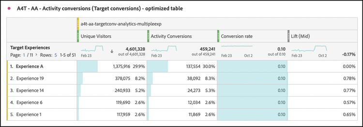 Conversion Rate column showing no percentages