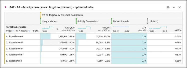 Activity conversions