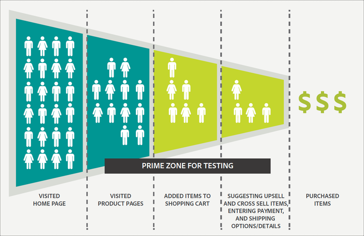 Conversion funnel illustration